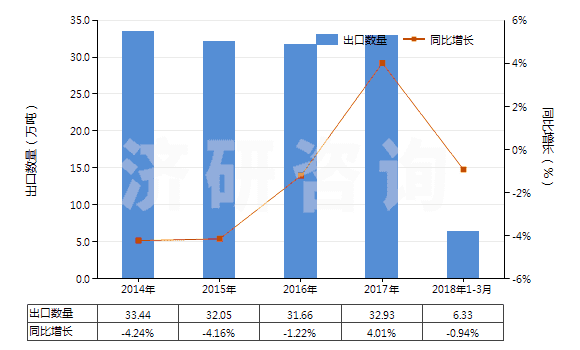 2014-2018年3月中國(guó)辦公室或?qū)W校用塑料制品(HS39261000)出口量及增速統(tǒng)計(jì)